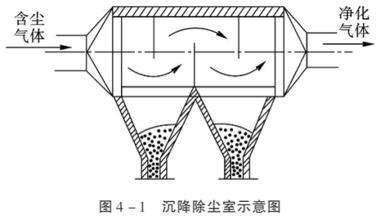 各種除塵器優缺點　總有一款適合您